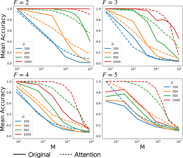 Figure 1 for Self-Attention Based Semantic Decomposition in Vector Symbolic Architectures