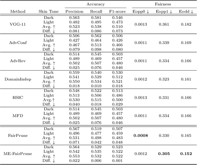 Figure 3 for Toward Fairness Through Fair Multi-Exit Framework for Dermatological Disease Diagnosis