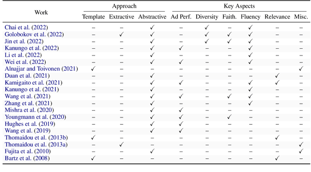 Figure 2 for Natural Language Generation for Advertising: A Survey