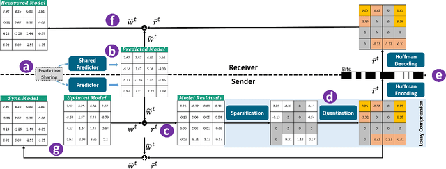 Figure 3 for ResFed: Communication Efficient Federated Learning by Transmitting Deep Compressed Residuals