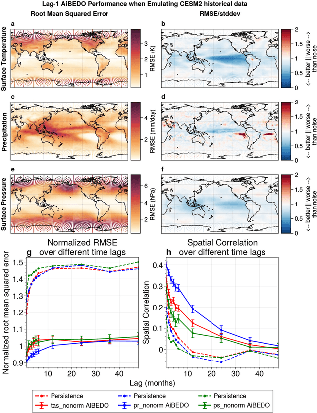 Figure 4 for Accelerating exploration of Marine Cloud Brightening impacts on tipping points Using an AI Implementation of Fluctuation-Dissipation Theorem