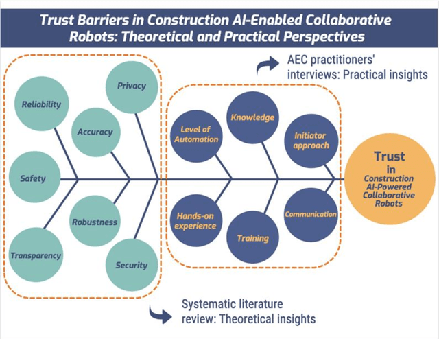 Figure 1 for Assessing Trust in Construction AI-Powered Collaborative Robots using Structural Equation Modeling