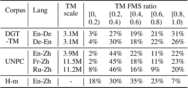 Figure 4 for Prompting Neural Machine Translation with Translation Memories