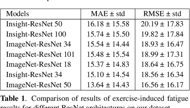Figure 2 for Estimating exercise-induced fatigue from thermal facial images
