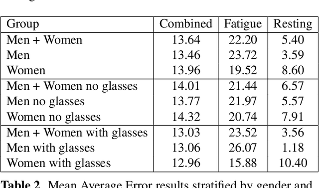 Figure 4 for Estimating exercise-induced fatigue from thermal facial images