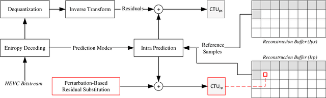 Figure 1 for Vehicle Detection and Classification without Residual Calculation: Accelerating HEVC Image Decoding with Random Perturbation Injection