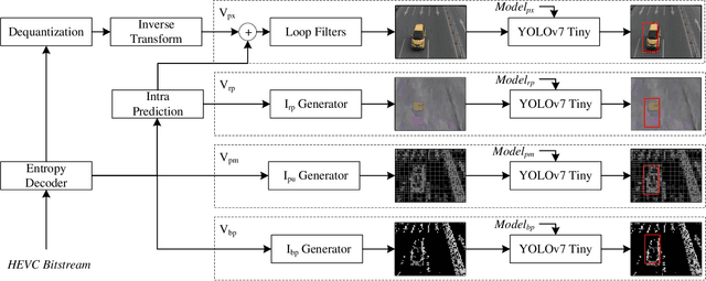 Figure 4 for Vehicle Detection and Classification without Residual Calculation: Accelerating HEVC Image Decoding with Random Perturbation Injection