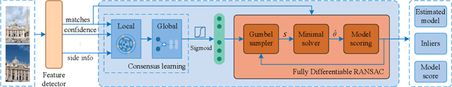 Figure 3 for Fully Differentiable RANSAC