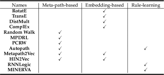 Figure 2 for Inductive Meta-path Learning for Schema-complex Heterogeneous Information Networks
