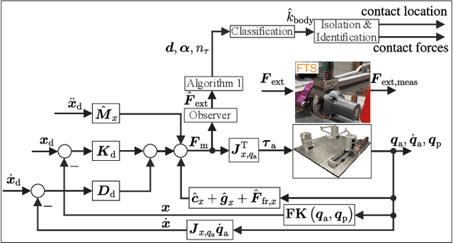 Figure 4 for Collision Isolation and Identification Using Proprioceptive Sensing for Parallel Robots to Enable Human-Robot Collaboration