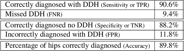 Figure 4 for Infant hip screening using multi-class ultrasound scan segmentation