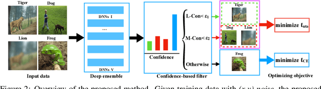 Figure 3 for Confidence-based Reliable Learning under Dual Noises