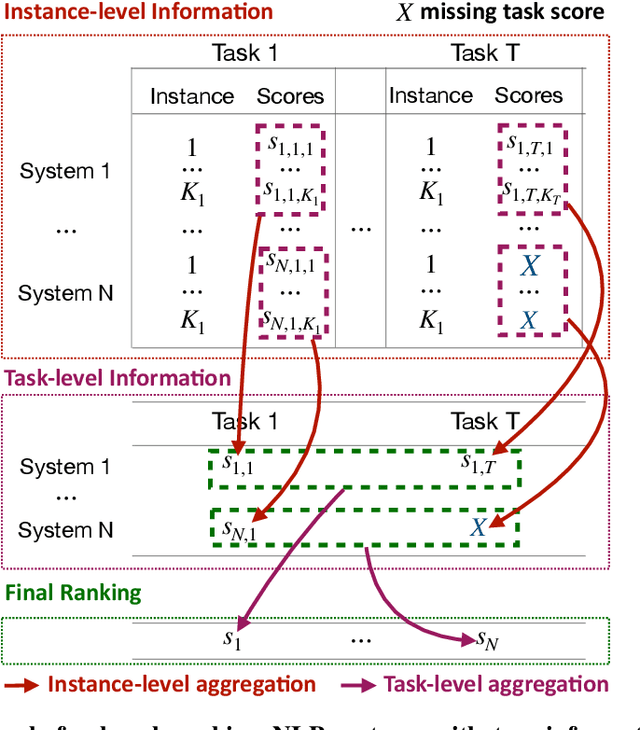 Figure 1 for Towards More Robust NLP System Evaluation: Handling Missing Scores in Benchmarks