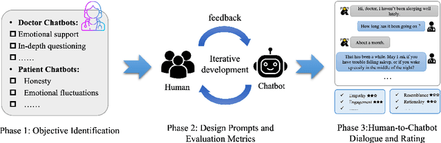 Figure 1 for LLM-empowered Chatbots for Psychiatrist and Patient Simulation: Application and Evaluation
