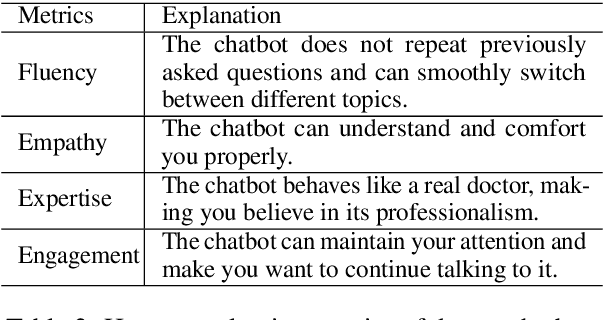 Figure 4 for LLM-empowered Chatbots for Psychiatrist and Patient Simulation: Application and Evaluation