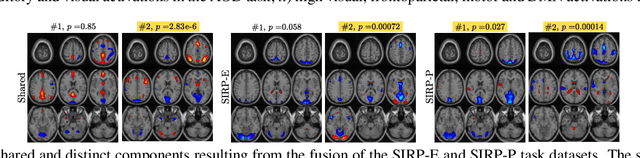 Figure 3 for Coupled CP tensor decomposition with shared and distinct components for multi-task fMRI data fusion