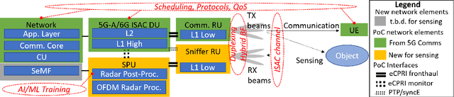 Figure 1 for 6G Integrated Sensing and Communication: From Vision to Realization