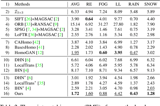 Figure 4 for Supervised Homography Learning with Realistic Dataset Generation