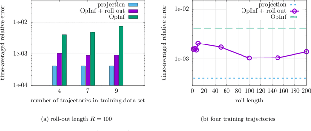 Figure 3 for Operator inference with roll outs for learning reduced models from scarce and low-quality data