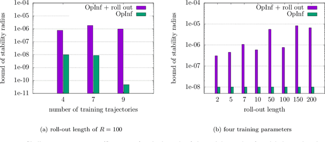 Figure 4 for Operator inference with roll outs for learning reduced models from scarce and low-quality data