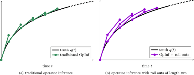 Figure 1 for Operator inference with roll outs for learning reduced models from scarce and low-quality data