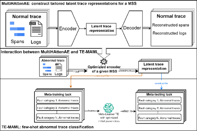 Figure 1 for Few-Shot Cross-System Anomaly Trace Classification for Microservice-based systems