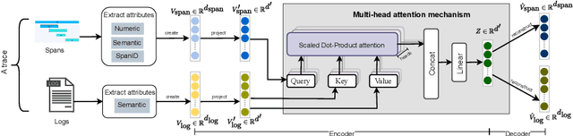 Figure 4 for Few-Shot Cross-System Anomaly Trace Classification for Microservice-based systems
