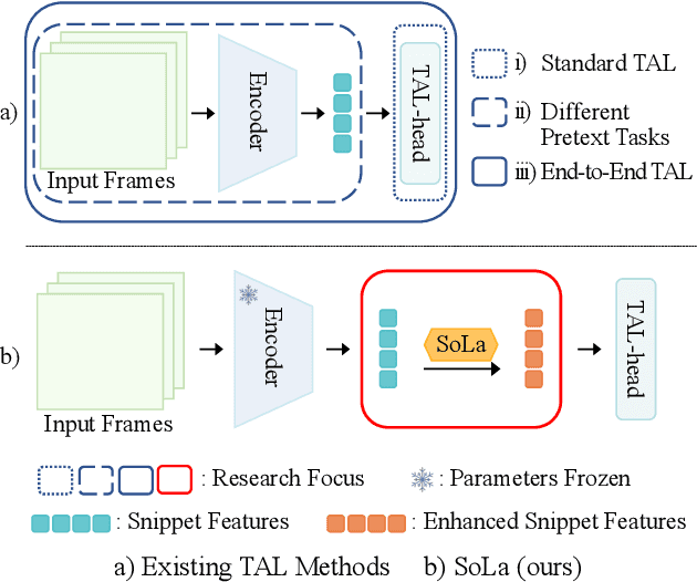 Figure 1 for Soft-Landing Strategy for Alleviating the Task Discrepancy Problem in Temporal Action Localization Tasks