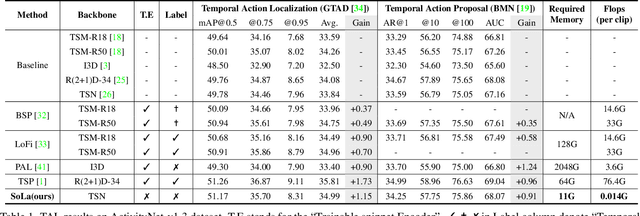 Figure 2 for Soft-Landing Strategy for Alleviating the Task Discrepancy Problem in Temporal Action Localization Tasks