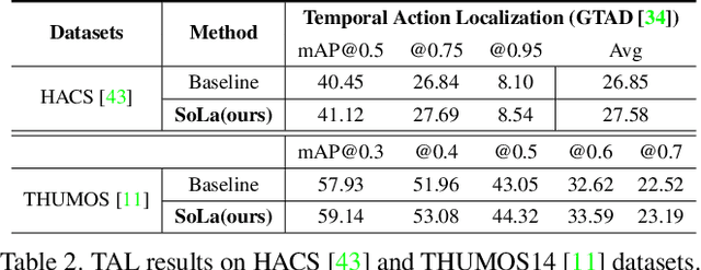 Figure 4 for Soft-Landing Strategy for Alleviating the Task Discrepancy Problem in Temporal Action Localization Tasks