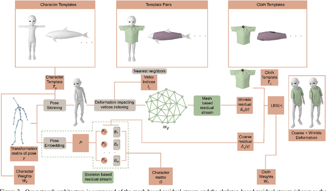 Figure 3 for CTSN: Predicting Cloth Deformation for Skeleton-based Characters with a Two-stream Skinning Network