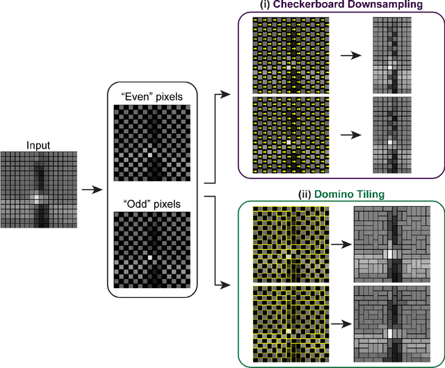 Figure 3 for Domino Denoise: An Accurate Blind Zero-Shot Denoiser using Domino Tilings