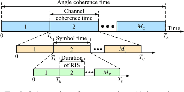 Figure 2 for Multi-timescale Channel Customization for Transmission Design in RIS-assisted MIMO Systems