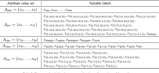 Figure 4 for Abstract Visual Reasoning: An Algebraic Approach for Solving Raven's Progressive Matrices