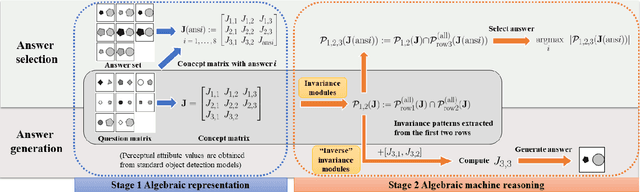 Figure 3 for Abstract Visual Reasoning: An Algebraic Approach for Solving Raven's Progressive Matrices