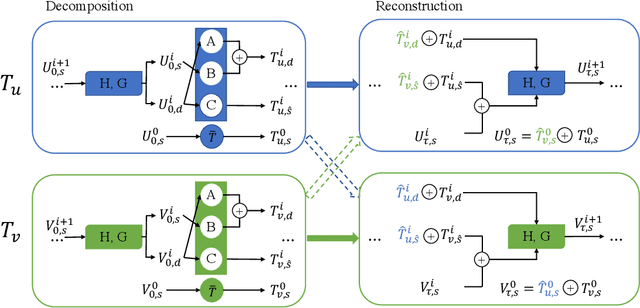 Figure 1 for Coupled Multiwavelet Neural Operator Learning for Coupled Partial Differential Equations