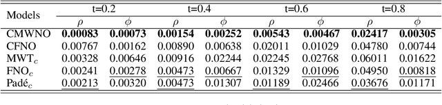 Figure 4 for Coupled Multiwavelet Neural Operator Learning for Coupled Partial Differential Equations