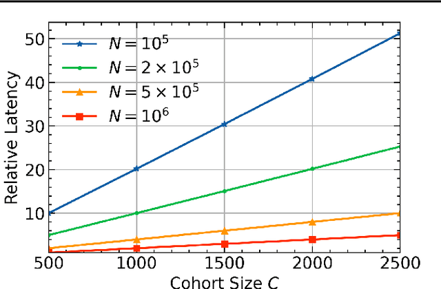Figure 1 for Population Expansion for Training Language Models with Private Federated Learning