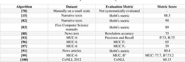 Figure 3 for Review of coreference resolution in English and Persian