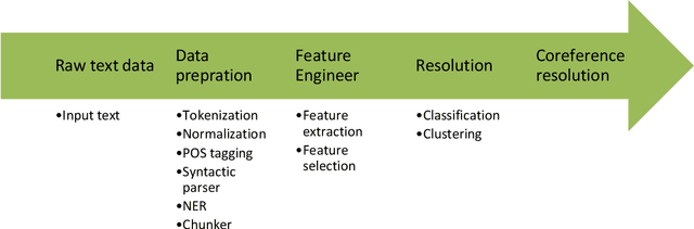 Figure 1 for Review of coreference resolution in English and Persian