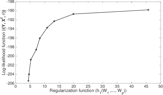 Figure 1 for Graphical estimation of multivariate count time series