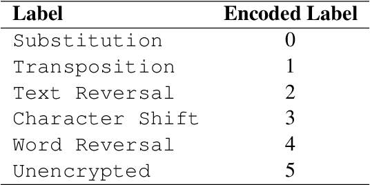 Figure 1 for CipherSniffer: Classifying Cipher Types