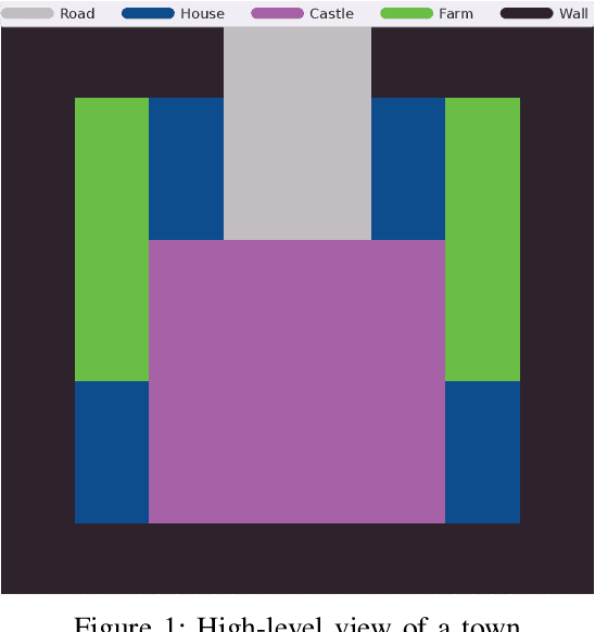 Figure 1 for Hierarchically Composing Level Generators for the Creation of Complex Structures