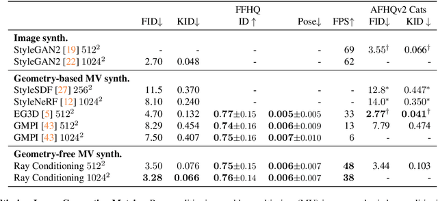 Figure 2 for Ray Conditioning: Trading Photo-consistency for Photo-realism in Multi-view Image Generation