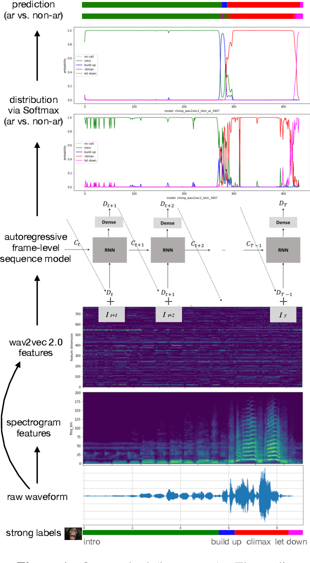 Figure 2 for Automatic Sound Event Detection and Classification of Great Ape Calls Using Neural Networks