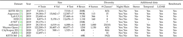 Figure 2 for 3D Object Detection from Images for Autonomous Driving: A Survey