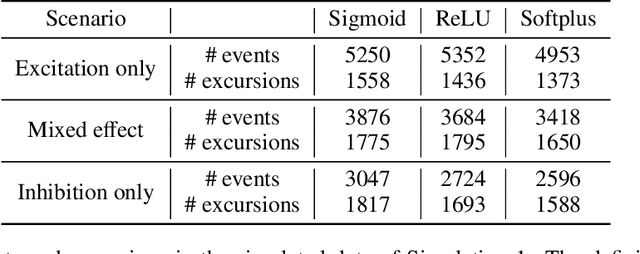 Figure 2 for Scalable Variational Bayes methods for Hawkes processes