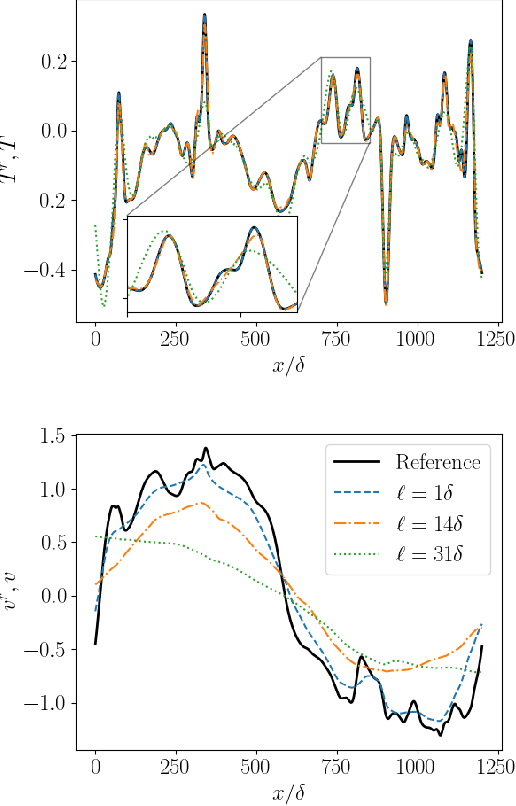 Figure 3 for Reconstructing Rayleigh-Benard flows out of temperature-only measurements using Physics-Informed Neural Networks