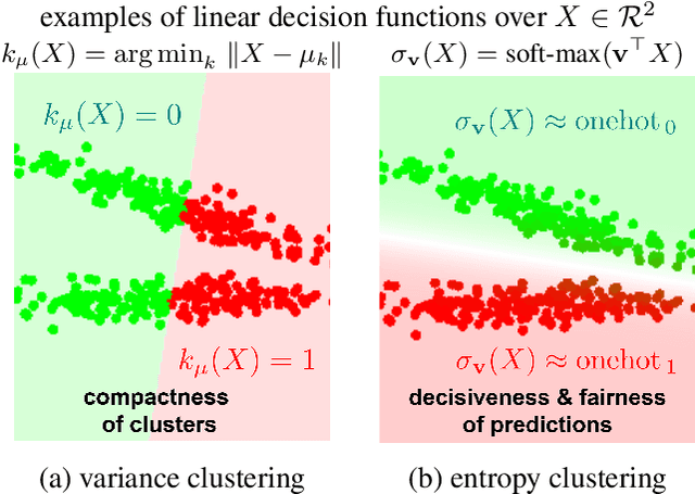 Figure 1 for Revisiting Discriminative Entropy Clustering and its relation to K-means