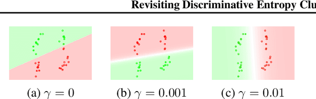 Figure 4 for Revisiting Discriminative Entropy Clustering and its relation to K-means
